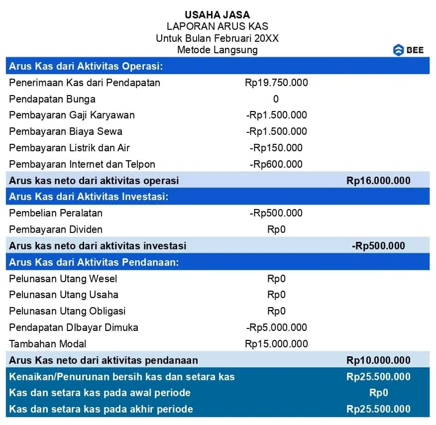 Contoh Akuntansi Laporan Keuangan Arus Kas