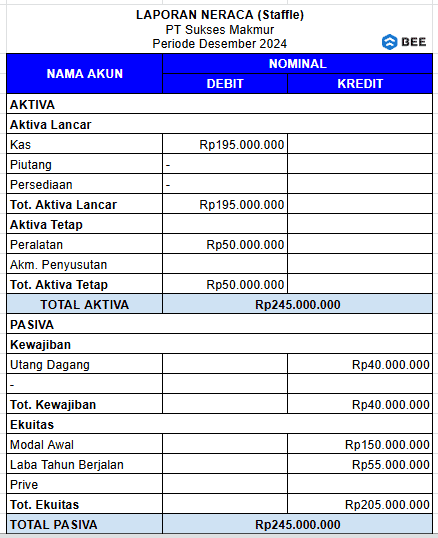 Contoh Laporan Keuangan Neraca Staffle