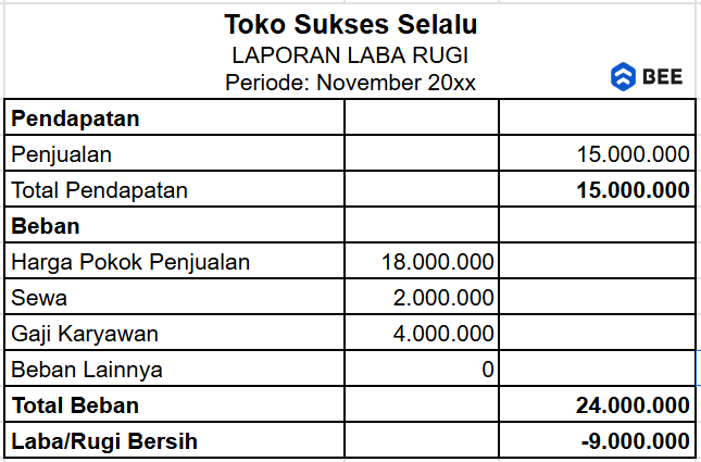 Contoh Laporan Laba Rugi Umkm (rugi)