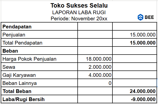 Contoh Laporan Laba Rugi Umkm (rugi)