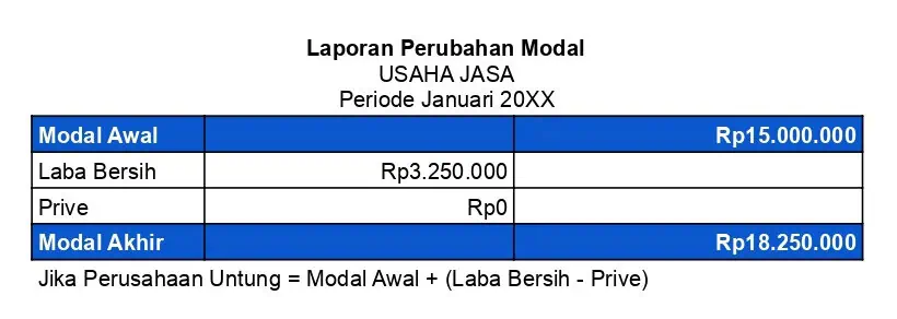 Contoh Laporan Perubahan Modal