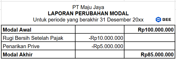 Contoh Laporan Perubahan Modal Jika Rugi