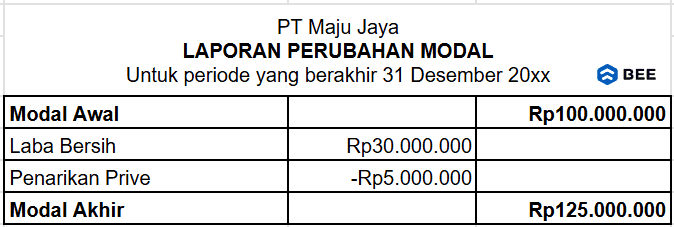 Contoh Laporan Perubahan Modal Sederhana - Salah Satu Jenis Laporan Keuangan