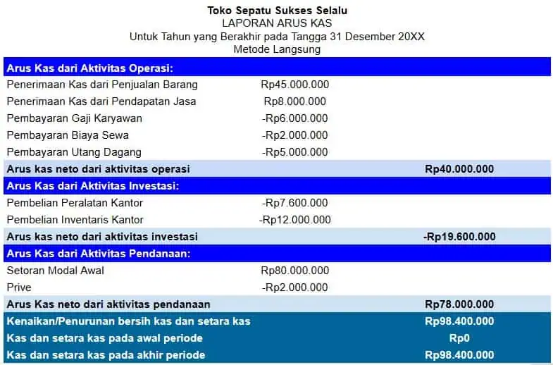 Laporan Keuangan Sederhana Arus Kas