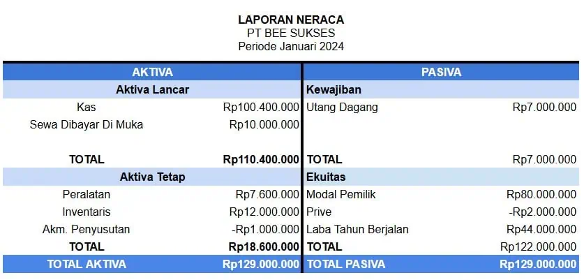 Laporan Neraca (posisi Keuangan) Cara Membuat Laporan Keuangan Excel