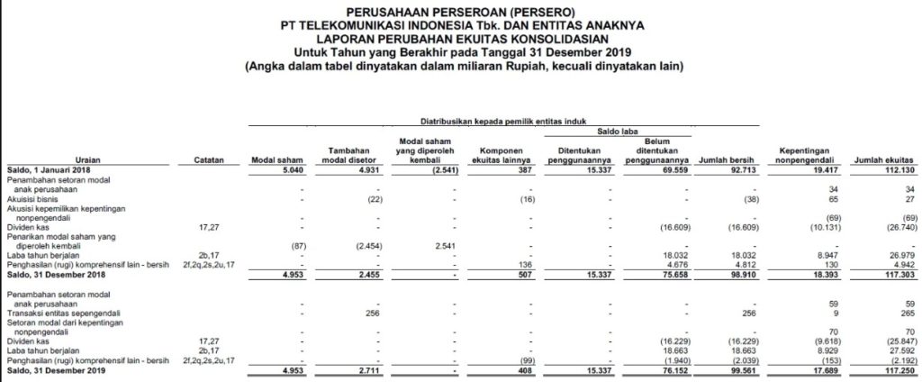 Laporan Perubahan Ekuitas Pemegang Saham