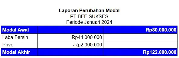 Laporan Perubahan Modal Menyusun Laporan Keuangan