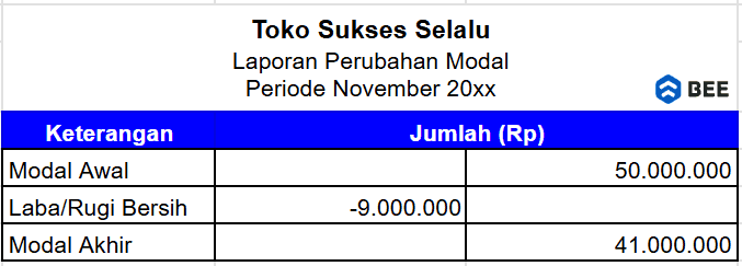 Laporan Perubahan Modal Umkm