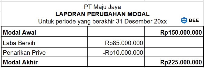 Laporan Perubahan Modal Perusahaan Manufaktur