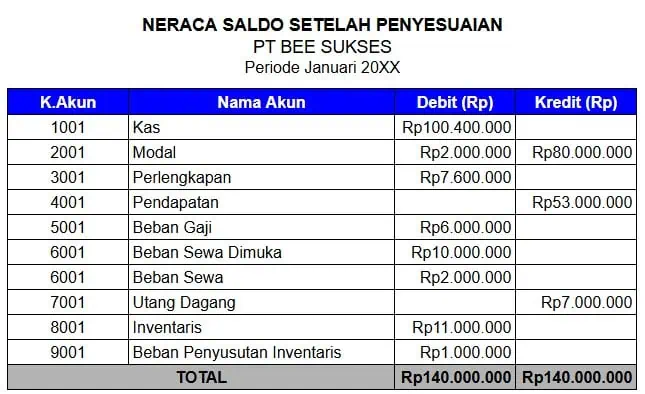 Neraca Saldo Setelah Penyesuaian