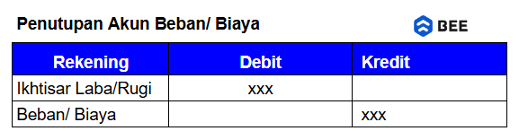 Penutupan Akun Beban Atau Biaya