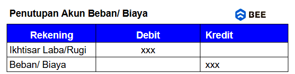 Penutupan Akun Beban Atau Biaya