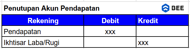 Penutupan Akun Pendapatan 1