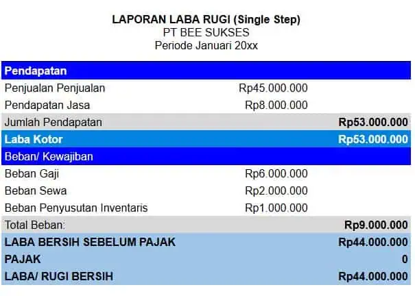 Laporan Laba Rugi Cara Menyusun Laporan Keuangan Sederhana