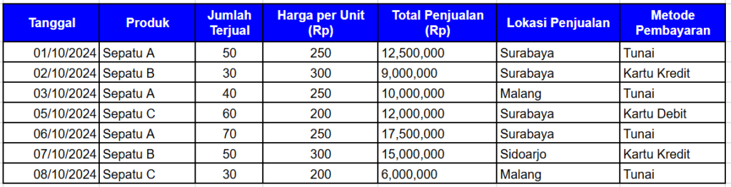 Contoh Data Penjualan