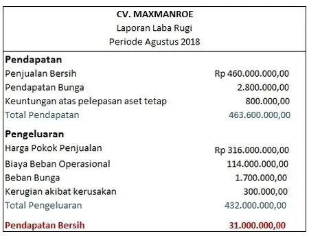 Contoh Laporan Laba Untuk Usaha Kecil