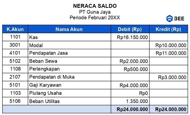 Membuat Laporan Neraca Saldo