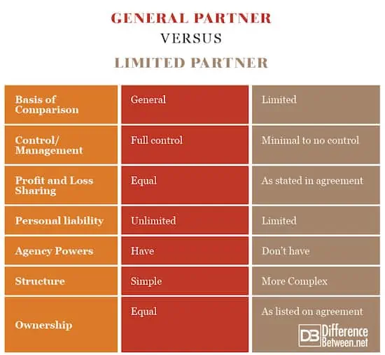 Perbedaan General Vs Limited Partnership