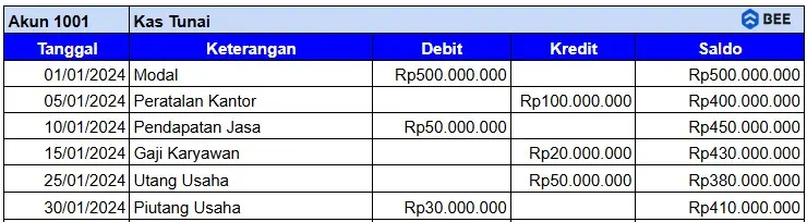 Contoh Buku Besar Akun Kas Bentuk Staffle 3 Kolom