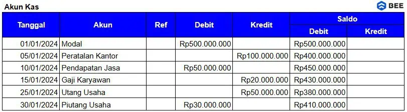 Contoh Buku Besar Akun Kas Bentuk Staffle 4 Kolom