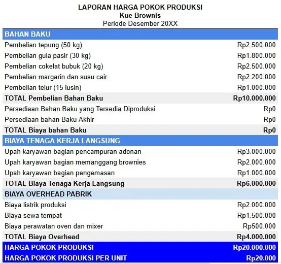 Contoh Cara Menghitung Harga Pokok Produksi Makanan