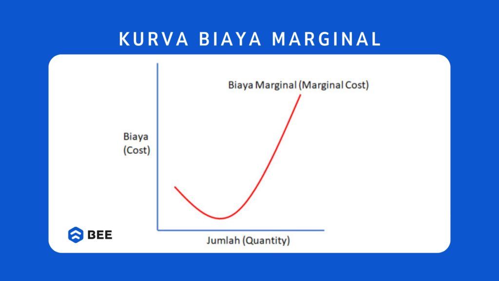 Kurva Biaya Marginal