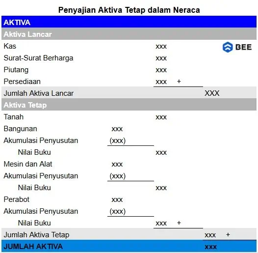 Penyajian Aktiva Tetap Dalam Neraca