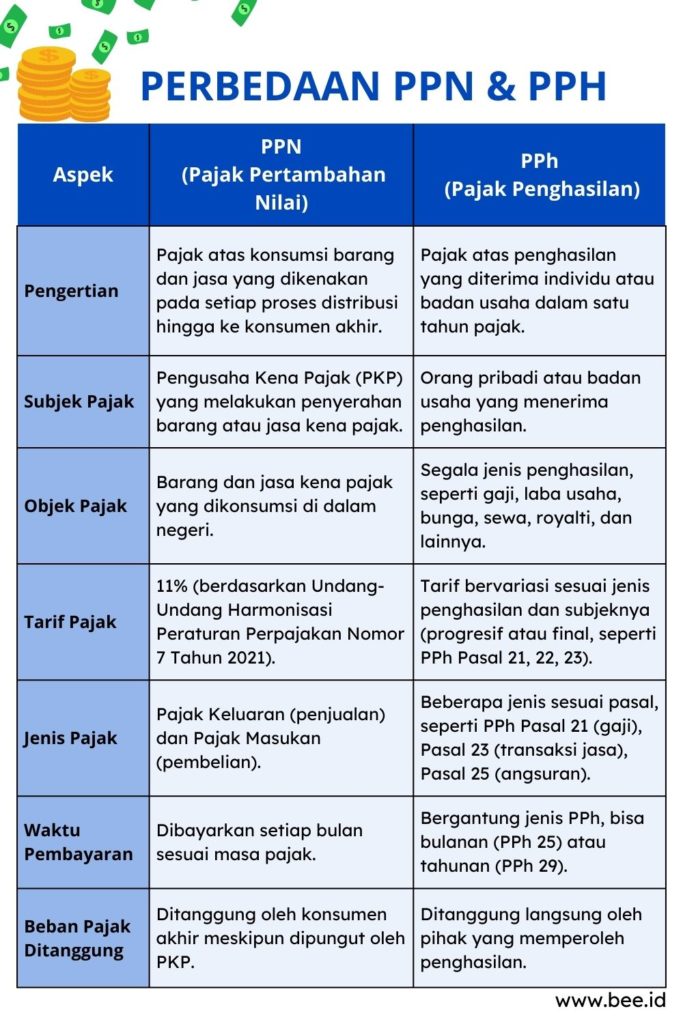 Perbedaan Ppn Dan Pph