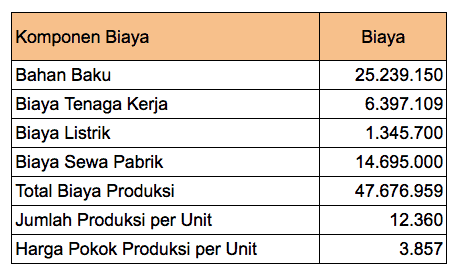 Cara Hitung Harga Pokok Produksi Per Unit