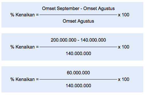 Hitung Persentase Kenaikan Omset