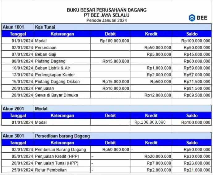 Buku Besar Perusahaan Dagang