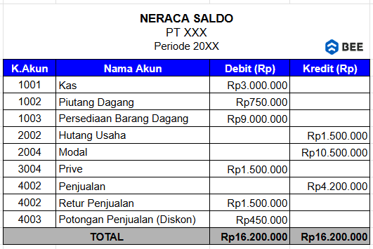 Cara Membuat Neraca Saldo