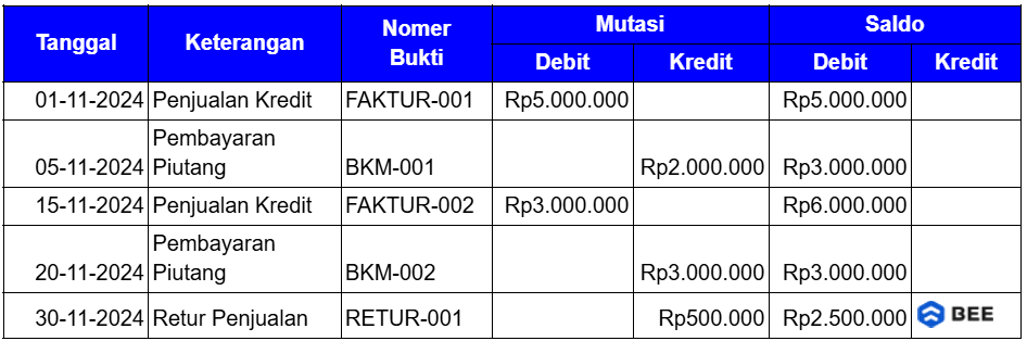 Contoh Kartu Piutang dan transaksinya