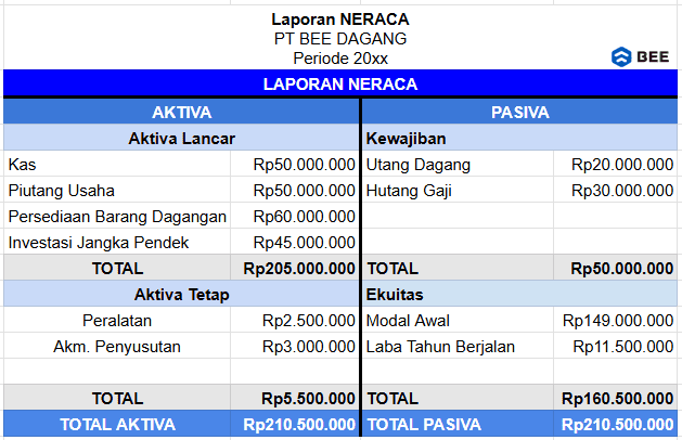 Contoh Laporan Neraca Perusahaan Dagang