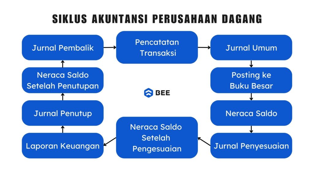 Contoh Siklus Akuntansi Perusahaan Dagang