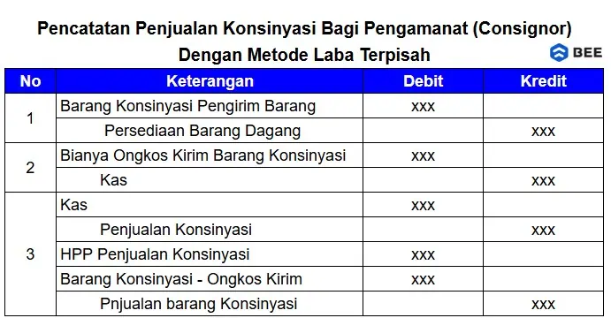 Pencatatan Penjualan Konsinyasi Bagi Pengamanat Metode Terpisah