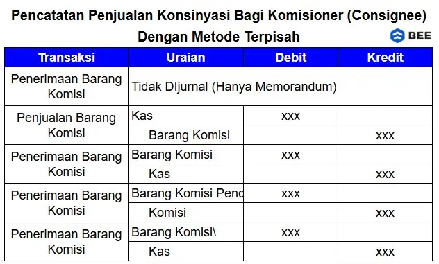 Pencatatan Penjualan Konsinyasi Bagi Penjual Konsinyasi Metode Terpisah