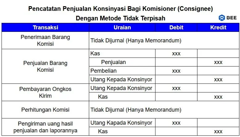 Sistem Akuntansi Konsinyasi Bagi Komisioner Metode Tidak Terpisah