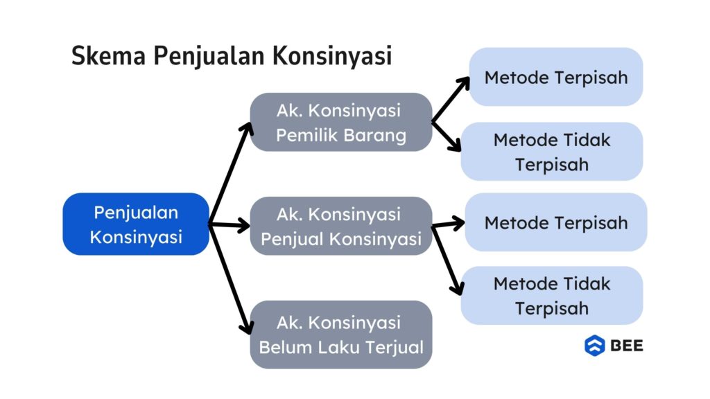 Skema Penjualan Sistem Konsinyasi