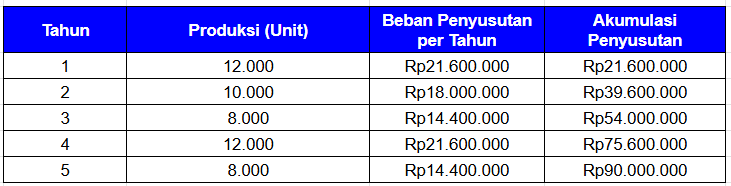 Unit Produksi