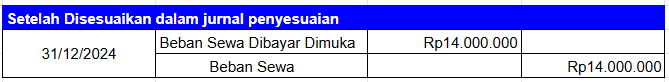 Beban Dibayar Di Muka Setelah Disesuaikan