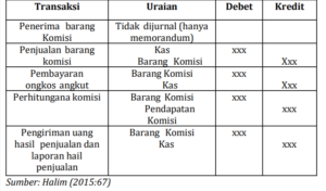 Pengertian Sistem Konsinyasi Dan Contoh Pencatatan Akuntansinya