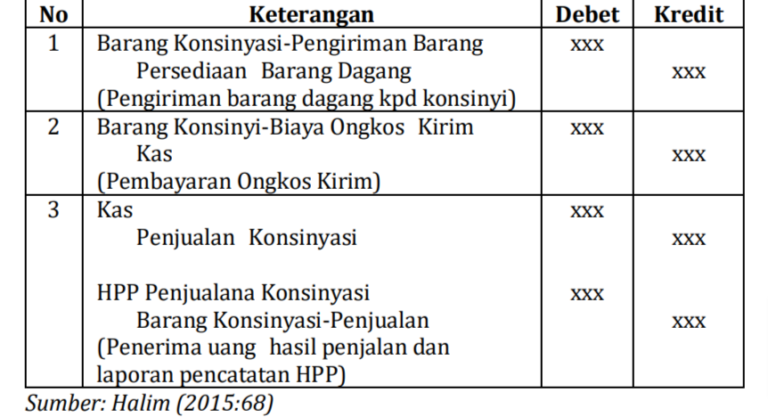 Pengertian Sistem Konsinyasi Dan Contoh Pencatatan Akuntansinya