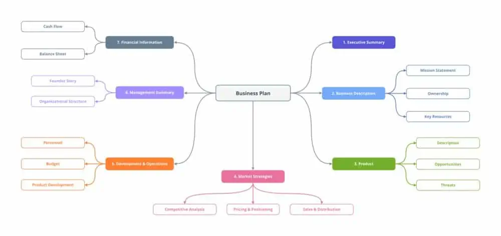 Contoh Mind Map Business Plan