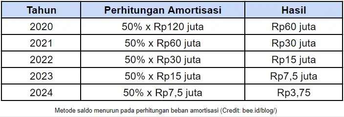 Metode Saldo Menurun Pada Perhitungan Beban Amortisasi