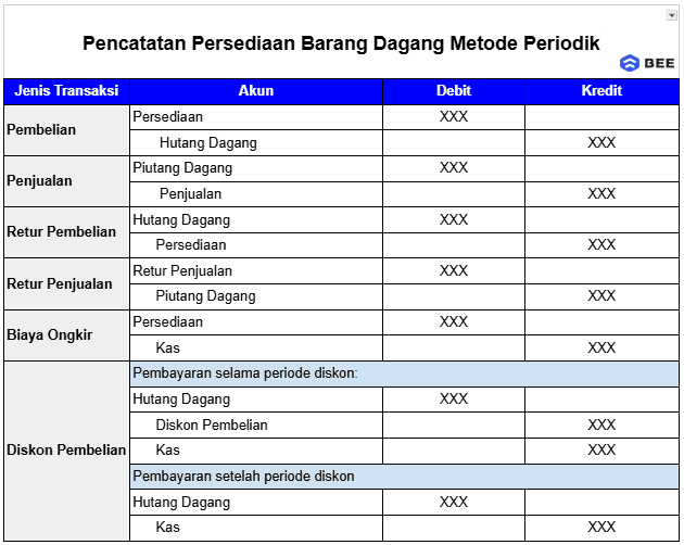 Metode Persediaan Barang Metode Periodik