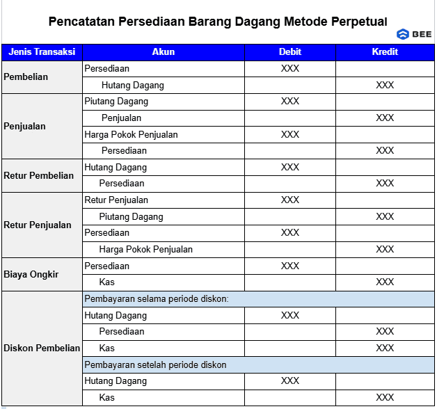 Metode Persediaan Barang Metode Perpetual