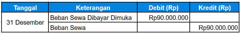 Contoh Dan Cara Membuat Jurnal Penyesuaian