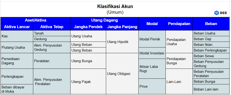 Klasifikasi Akun Yang Dicatat Dalam Jurnal