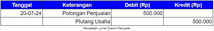 Pencatatan Jurnal Diiskon Penjualan